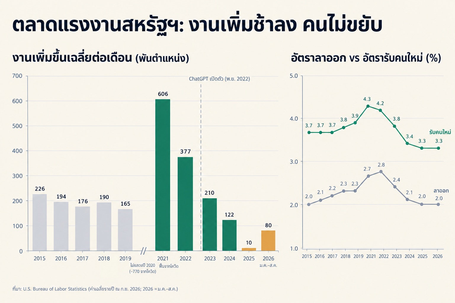 ตลาดแรงงานสหรัฐฯ: งานเพิ่มช้าลง คนไม่ขยับ — งานเพิ่มขึ้นเฉลี่ยต่อเดือน อัตราลาออก และอัตรารับคนใหม่ ปี 2015–2026 (ที่มา: BLS)