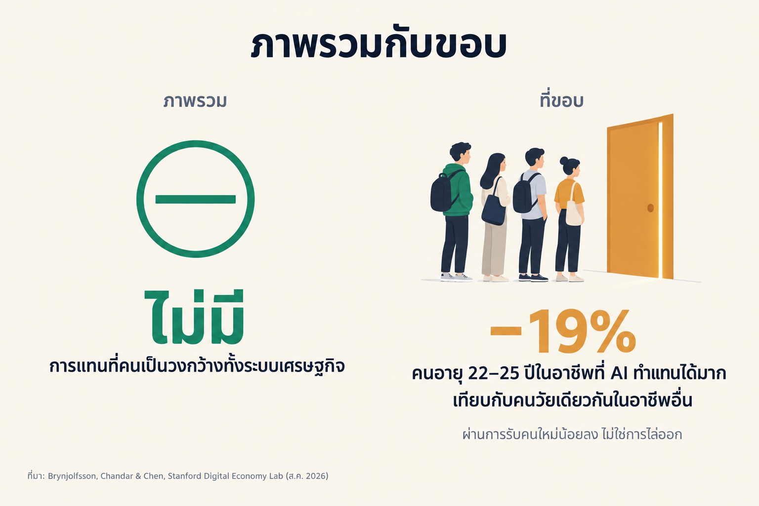 ภาพรวมกับขอบ: ไม่มีการแทนที่คนเป็นวงกว้าง แต่คนอายุ 22–25 ปีในอาชีพที่ AI ทำแทนได้มาก ต่ำกว่าที่ควรเป็น 19% (ที่มา: Stanford Digital Economy Lab, ส.ค. 2026)