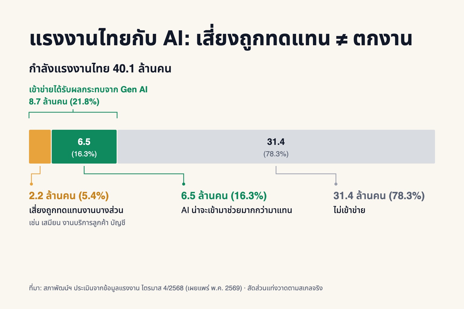 แรงงานไทยกับ AI: เสี่ยงถูกทดแทน ≠ ตกงาน — กำลังแรงงาน 40.1 ล้านคน เข้าข่ายได้รับผลกระทบจาก Gen AI 8.7 ล้านคน (ที่มา: สภาพัฒน์ฯ)