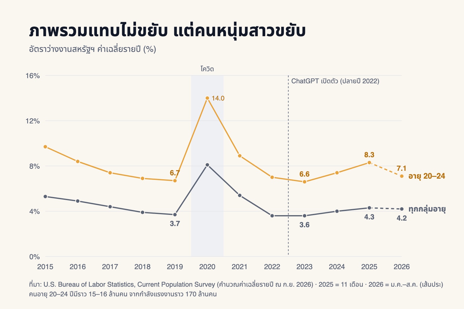 ภาพรวมแทบไม่ขยับ แต่คนหนุ่มสาวขยับ — อัตราว่างงานสหรัฐฯ ทุกกลุ่มอายุเทียบกับอายุ 20–24 ปี 2015–2026 (ที่มา: BLS)