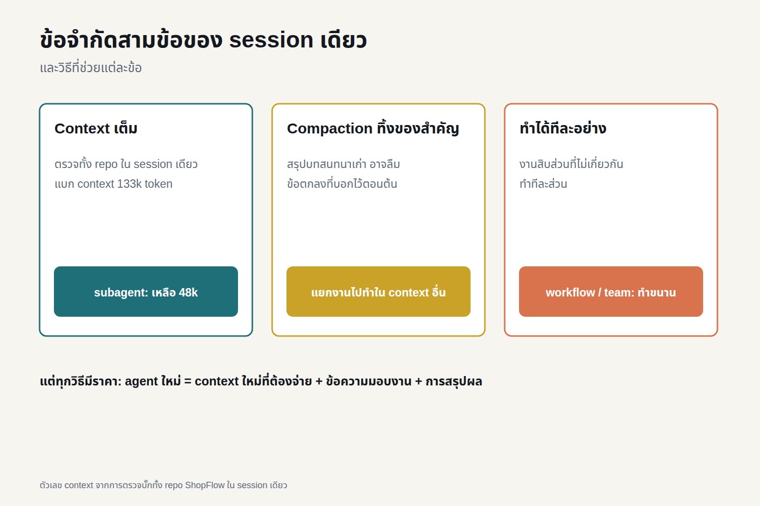 สามข้อจำกัดของ session เดียว และวิธีที่ช่วยแก้แต่ละข้อ