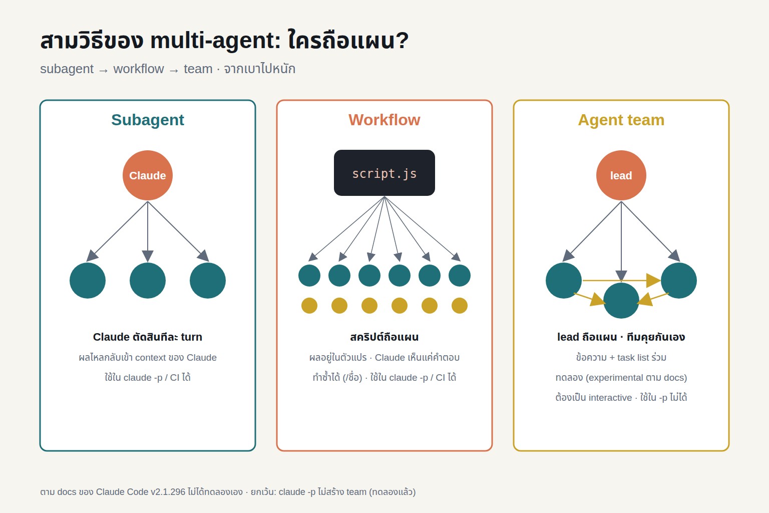 สามวิธีของ multi-agent ใน Claude Code: ต่างกันที่ "ใครถือแผน"