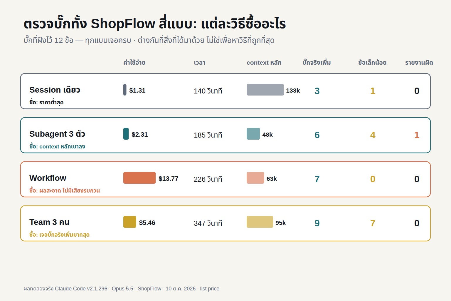 งานเดียวกันสี่แบบ: เจอบั๊กหลักครบเท่ากัน แต่ราคา ขนาด context และคุณภาพของสิ่งที่เจอเพิ่มต่างกันมาก (ผลทดลองจริง Claude Code v2.1.296)