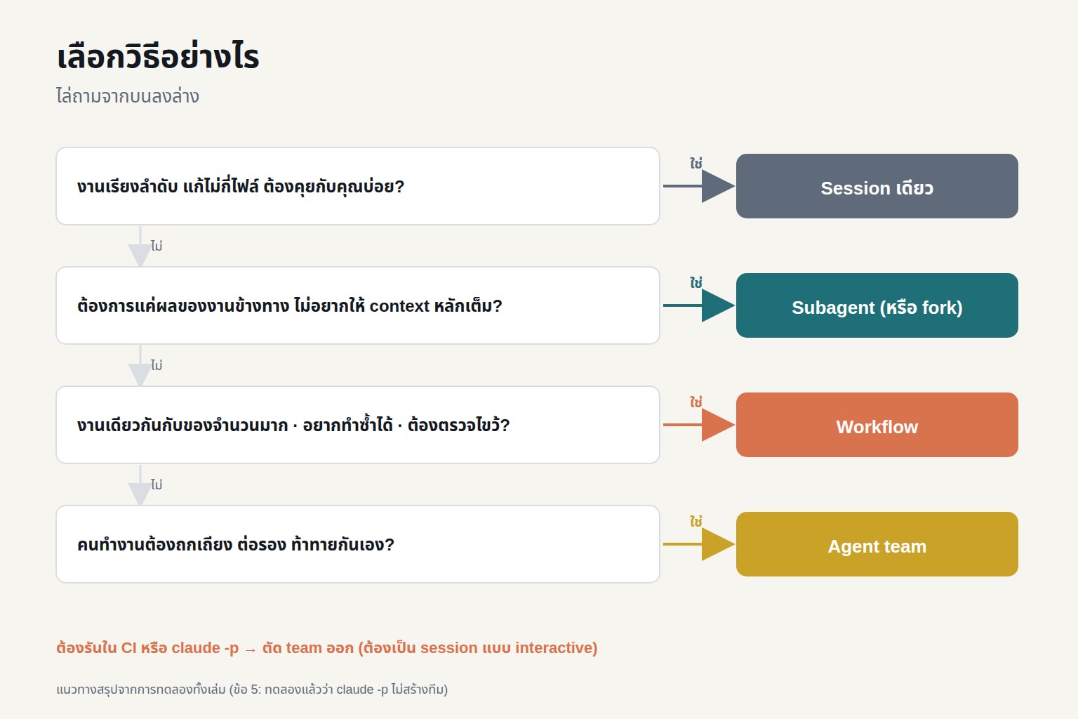 decision tree เลือกวิธี: เริ่มจากคำถามว่าต้องการแค่ผลลัพธ์ ต้องทำซ้ำกับของจำนวนมาก หรือต้องให้คนทำงานคุยกัน