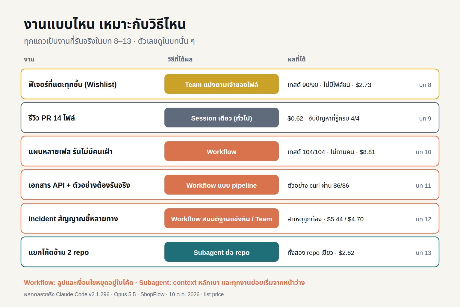 งานแบบไหน เหมาะกับวิธีไหน: หกงานจริงจากบท 8–13 พร้อมวิธีที่ได้ผลและตัวเลขที่วัดได้