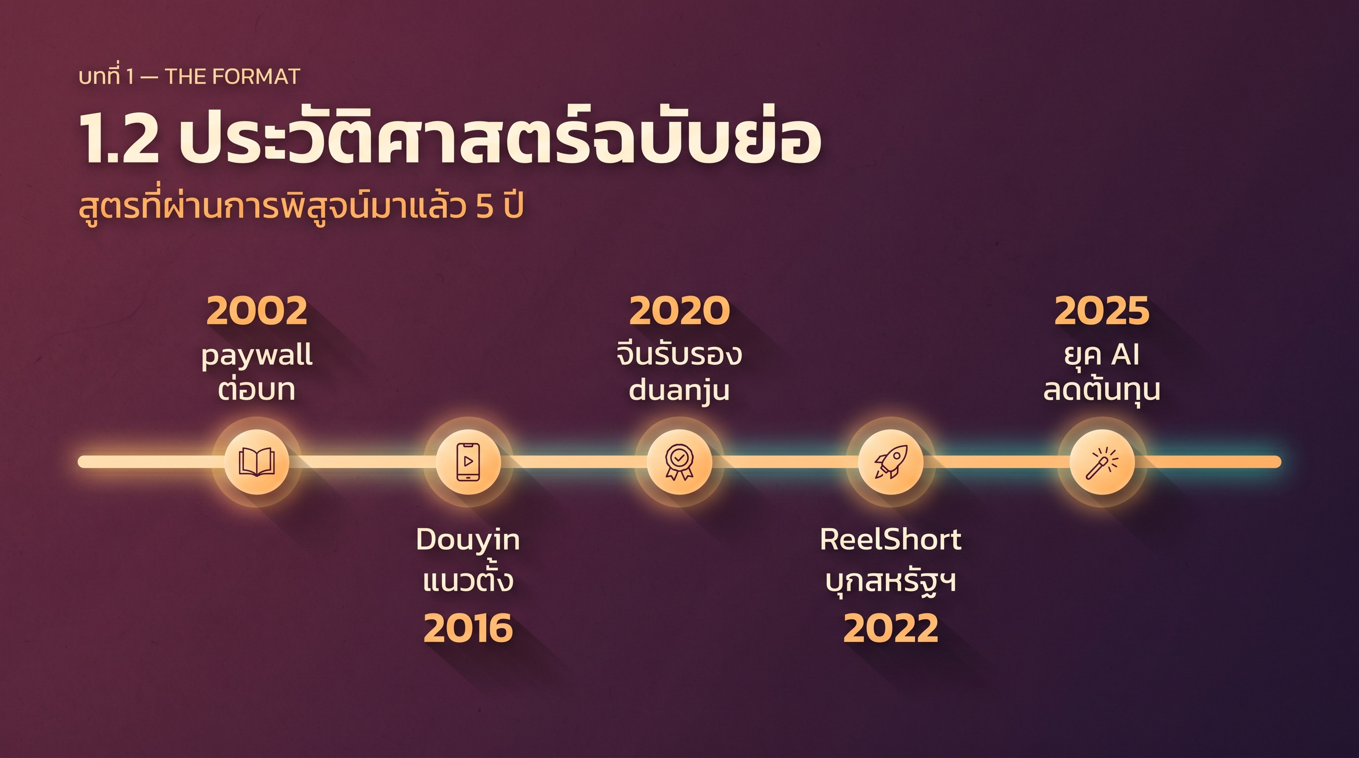 1.2 ประวัติศาสตร์ฉบับย่อ