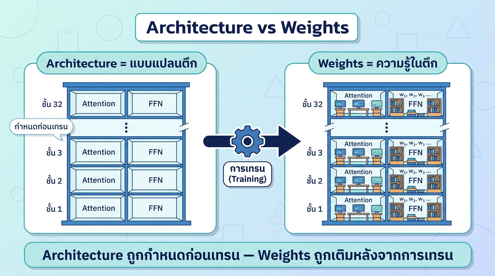 เปรียบเทียบ Architecture (แบบแปลนตึกที่มีชั้น 1 ถึงชั้น 32 อย่างในโมเดล 8B) กับ Weights (เฟอร์นิเจอร์และหนังสือที่เติมเข้าไปในแต่ละชั้นระหว่างการเทรน) — Architecture คือโครงสร้าง Weights คือความรู้
