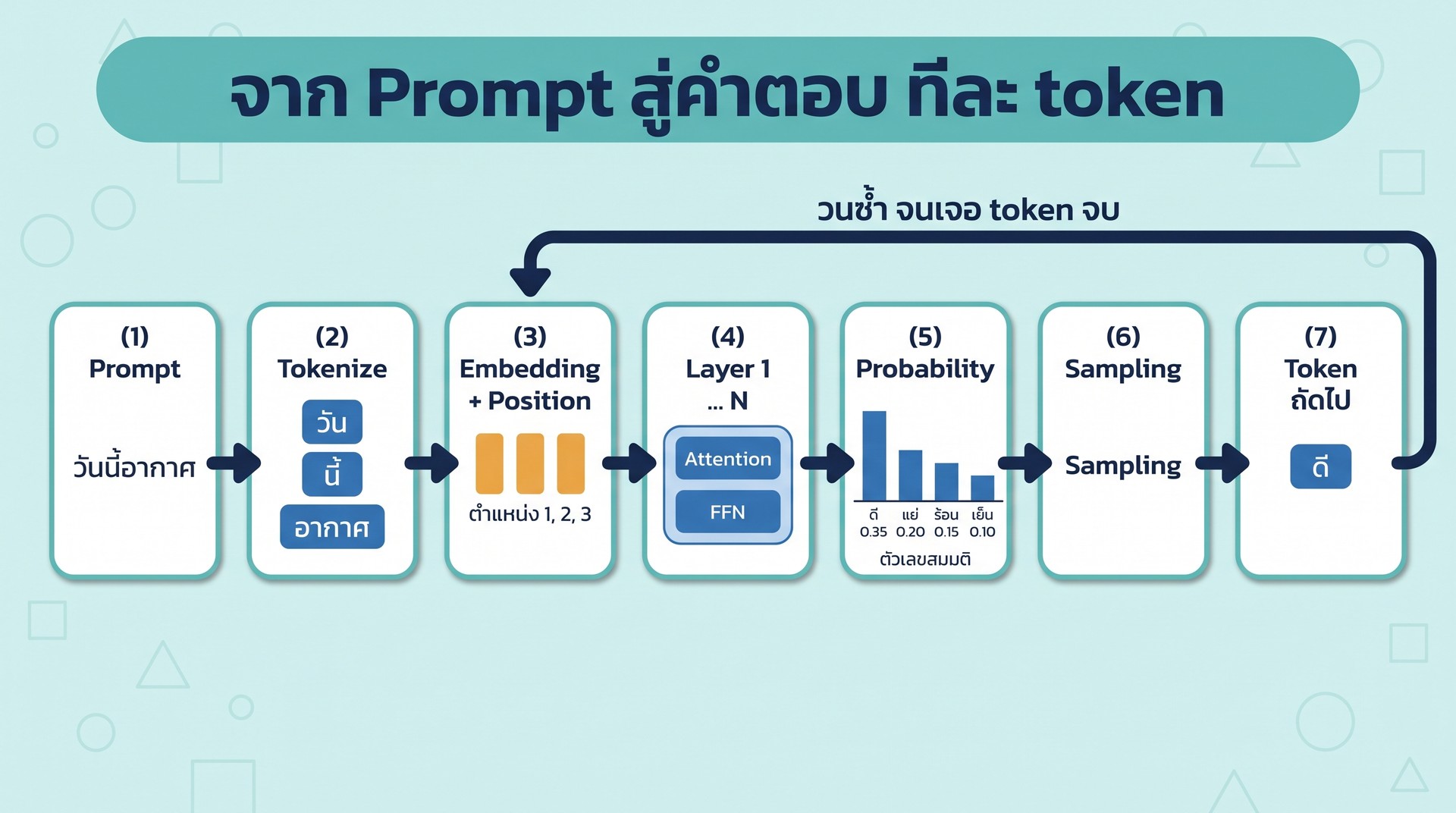 ขั้นตอนการทำงานของ LLM: Prompt → Tokenize → Embedding + Position → Layer 1..N (Attention + FFN) → Probability Distribution → Sampling → Token ถัดไป → วนกลับไปขั้น Embedding (ตัวเลขความน่าจะเป็นในภาพเป็นตัวอย่างสมมติ)