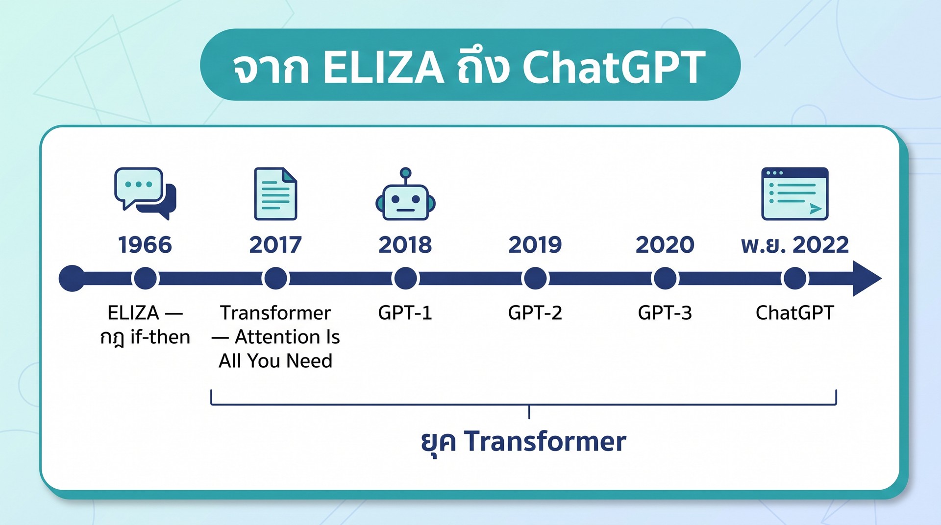 เส้นเวลา: ELIZA (1966) → Attention Is All You Need (2017) → GPT-1 (2018) → GPT-2 (2019) → GPT-3 (2020) → ChatGPT (พฤศจิกายน 2022)