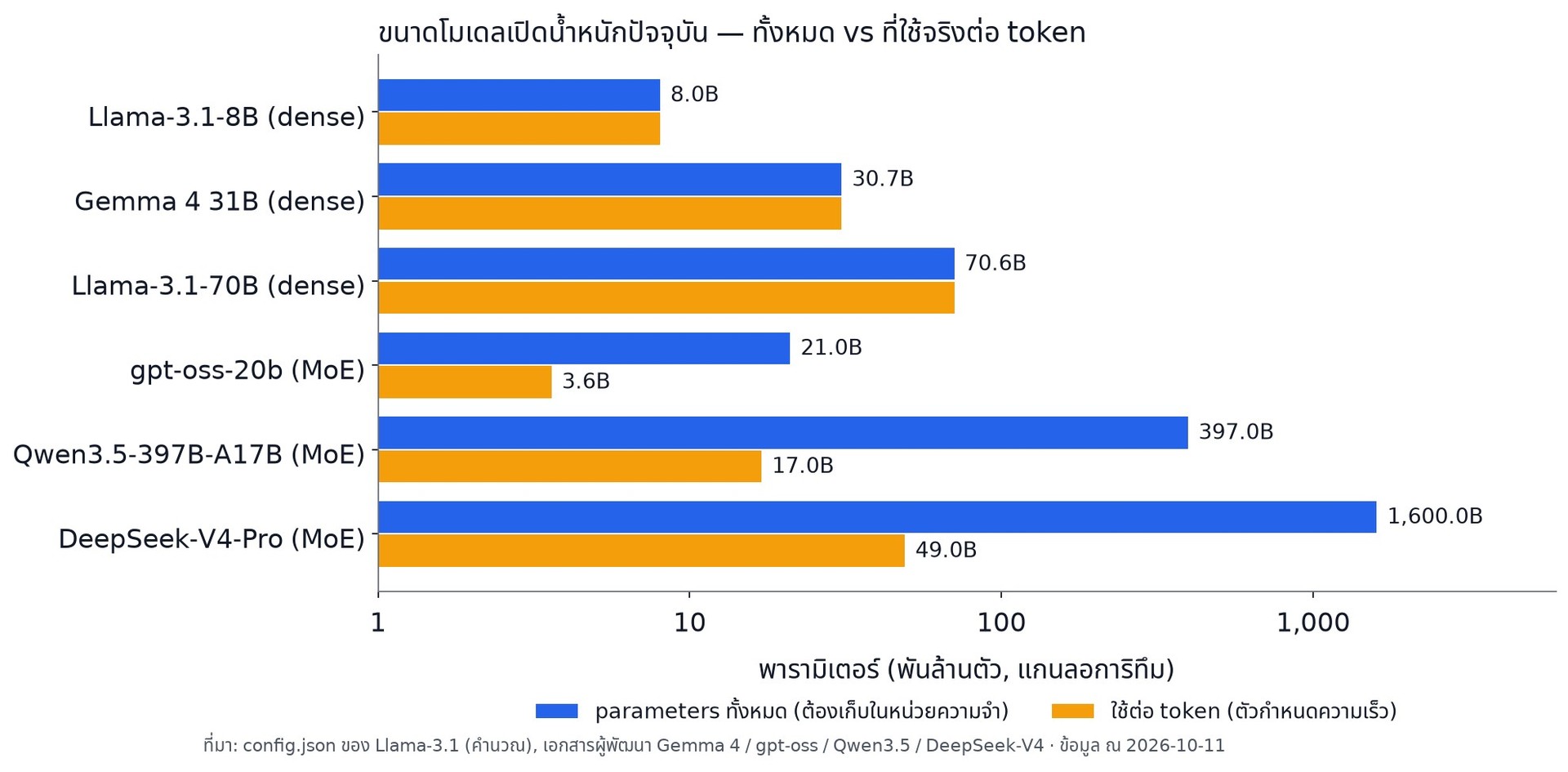 ขนาดโมเดลปัจจุบัน: parameters ทั้งหมด เทียบกับที่ใช้ต่อ token (แกนลอการิทึม) — Llama-3.1-8B และ 70B และ Gemma 4 31B เป็น dense ส่วน gpt-oss-20b, Qwen3.5-397B และ DeepSeek-V4-Pro เป็น MoE (ข้อมูล ณ 2026-10-11)