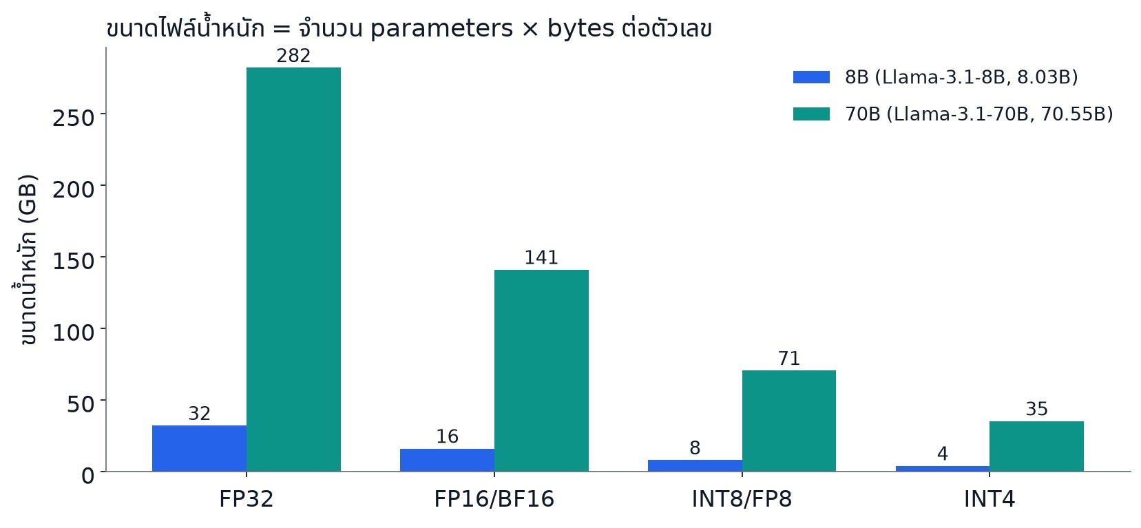 ขนาดน้ำหนักของโมเดล 8B และ 70B ที่ความละเอียดต่างกัน: FP32, FP16/BF16, INT8/FP8 และ INT4 (GB, คำนวณจากจำนวน parameters × bytes ต่อตัวเลข)